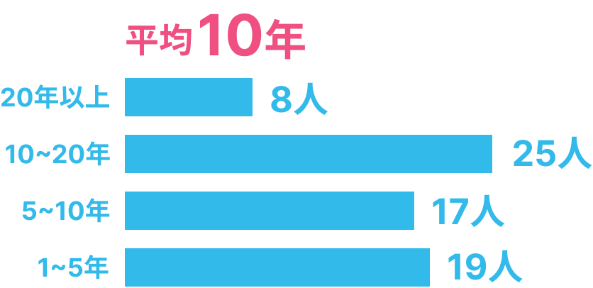 20年以上8人、10～20年23人、5~10年18人、1～5年19人