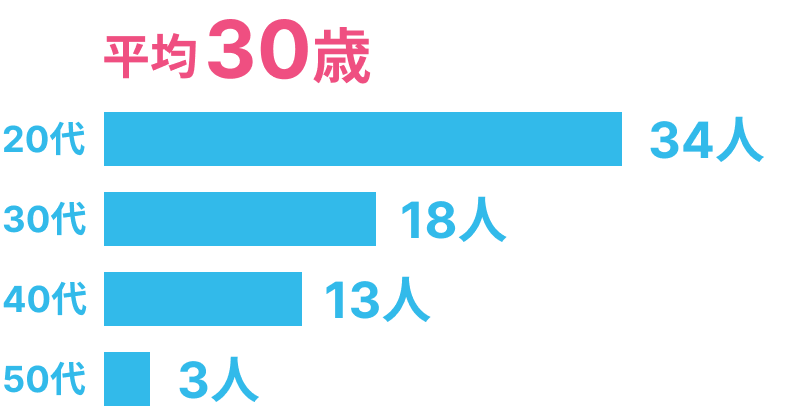 20代34人、30代18人、40代13人、50人3人